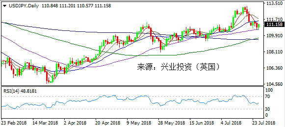 兴业投资 | 7月27日USDJPY美元日元操作策略