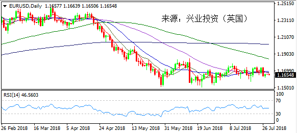 兴业投资 | 7月30日EURUSD欧元美元操作策略