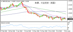 兴业投资 | 7月30日GBPUSD英镑美元操作策略