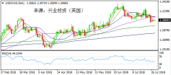 兴业投资 | 7月30日USDCAD美元加元操作策略