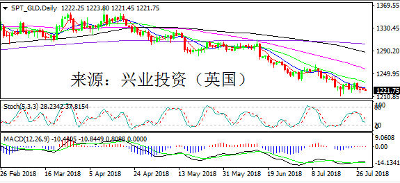 兴业投资 | 7月30日SPT_GLD黄金操作策略