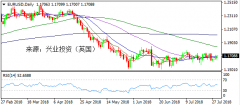 兴业投资 | 7月31日EURUSD欧元美元操作策略