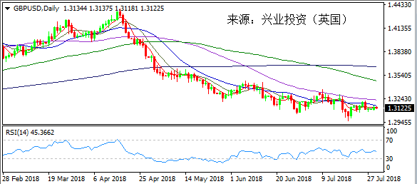 兴业投资 | 7月31日GBPUSD英镑美元操作策略