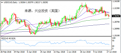 兴业投资 | 7月31日USDCAD美元加元操作策略