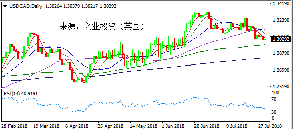 兴业投资 | 7月31日USDCAD美元加元操作策略