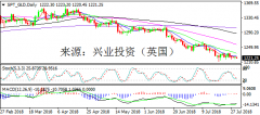 兴业投资 | 7月31日SPT_GLD黄金操作策略