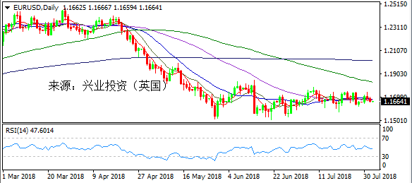 兴业投资 | 8月2日EURUSD欧元美元操作策略