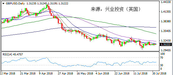 兴业投资 | 8月2日GBPUSD英镑美元操作策略