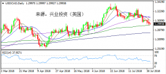 兴业投资 | 8月2日USDCAD美元加元操作策略