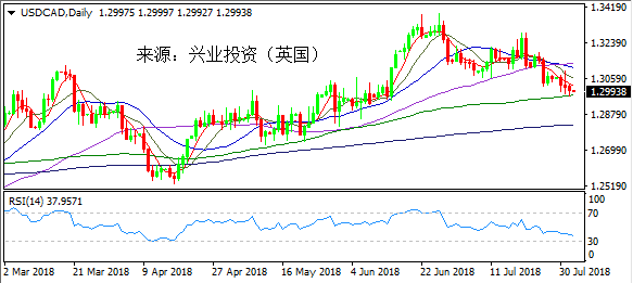 兴业投资 | 8月2日USDCAD美元加元操作策略