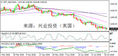 兴业投资 | 8月2日SPT_GLD黄金操作策略