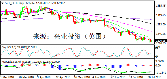 兴业投资 | 8月2日SPT_GLD黄金操作策略