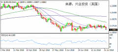 兴业投资 | 8月3日EURUSD欧元美元操作策略