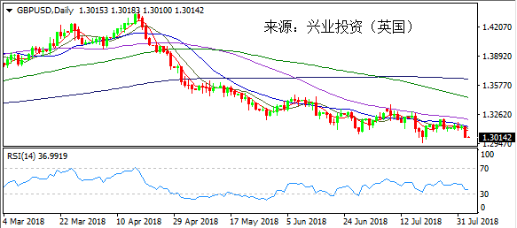 兴业投资 | 8月3日GBPUSD英镑美元操作策略