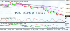 兴业投资 | 8月3日SPT_GLD黄金操作策略