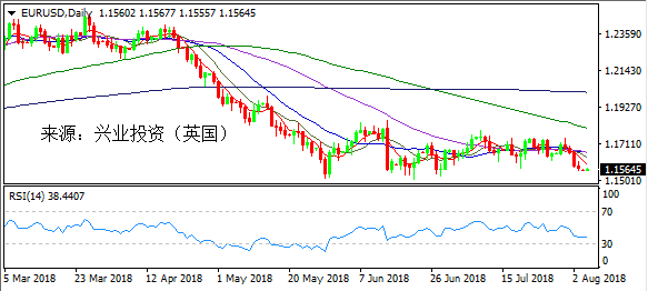 兴业投资 | 8月6日EURUSD欧元美元操作策略