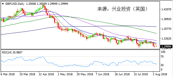 兴业投资 | 8月6日GBPUSD英镑美元操作策略