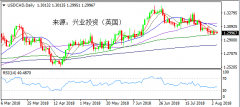 兴业投资 | 8月6日USDCAD美元加元操作策略