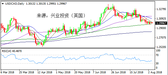 兴业投资 | 8月6日USDCAD美元加元操作策略