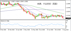 兴业投资 | 8月7日EURUSD欧元美元操作策略