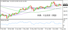 兴业投资 | 8月7日USDJPY美元日元操作策略