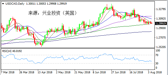 兴业投资 | 8月7日USDCAD美元加元操作策略