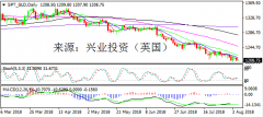 兴业投资 | 8月7日SPT_GLD黄金操作策略