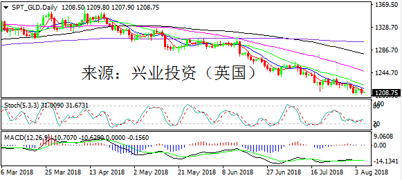 兴业投资 | 8月7日SPT_GLD黄金操作策略