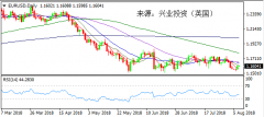 兴业投资 | 8月8日EURUSD欧元美元操作策略