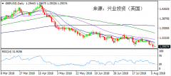 兴业投资 | 8月8日GBPUSD英镑美元操作策略