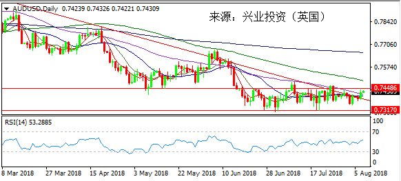 兴业投资 | 8月8日AUDUSD澳元美元操作策略