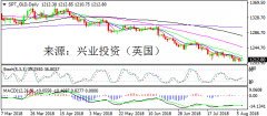 兴业投资 | 8月8日SPT_GLD黄金操作策略