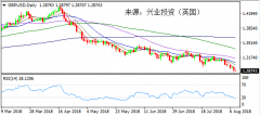 兴业投资 | 8月9日GBPUSD英镑美元操作策略