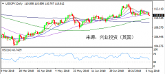 兴业投资 | 8月9日USDJPY美元日元操作策略