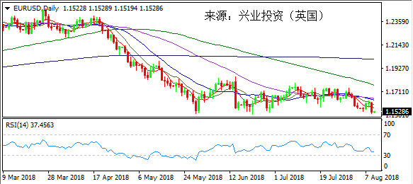 兴业投资 | 8月10日EURUSD欧元美元操作策略