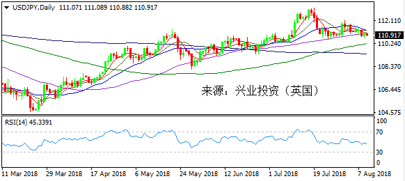 兴业投资 | 8月10日USDJPY美元日元操作策略