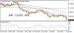 兴业投资 | 8月10日NZDUSD纽元美元操作策略