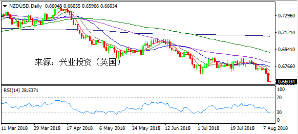 兴业投资 | 8月10日NZDUSD纽元美元操作策略