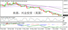 兴业投资 | 8月10日SPT_GLD黄金操作策略