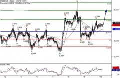 兴业投资 | 8月12日USDCAD美元加元操作策略