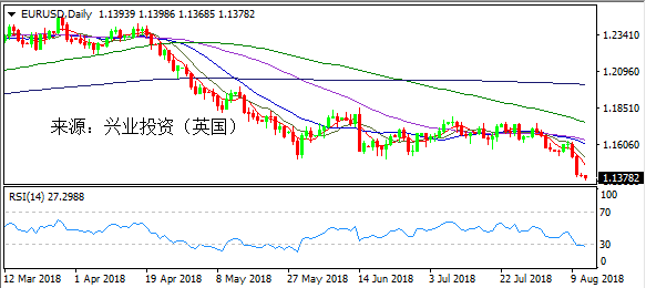 兴业投资 | 8月13日EURUSD欧元美元操作策略