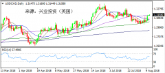 兴业投资 | 8月13日USDCAD美元加元操作策略