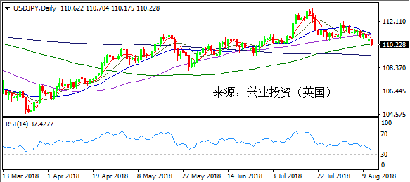 兴业投资 | 8月13日USDJPY美元日元操作策略