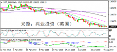 兴业投资 | 8月13日SPT_GLD黄金操作策略