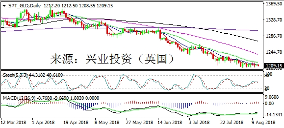 兴业投资 | 8月13日SPT_GLD黄金操作策略