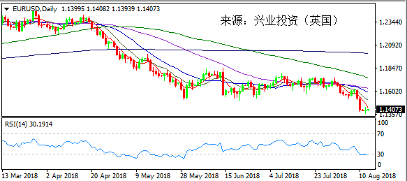 兴业投资 | 8月14日EURUSD欧元美元操作策略