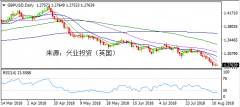 兴业投资 | 8月14日GBPUSD英镑美元操作策略