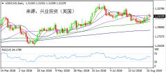 兴业投资 | 8月14日USDCAD美元加元操作策略