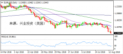 兴业投资 | 8月15日EURUSD欧元美元操作策略