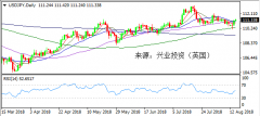 兴业投资 | 8月15日USDJPY美元日元操作策略